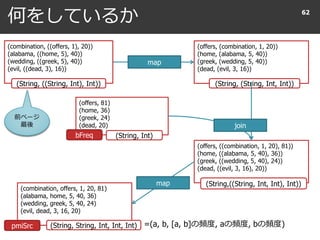 何をしているか 62
map
(combination, ((offers, 1), 20))
(alabama, ((home, 5), 40))
(wedding, ((greek, 5), 40))
(evil, ((dead, 3), 16))
(offers, (combination, 1, 20))
(home, (alabama, 5, 40))
(greek, (wedding, 5, 40))
(dead, (evil, 3, 16))
(offers, 81)
(home, 36)
(greek, 24)
(dead, 20)
(String, Int)
(String, ((String, Int), Int)) (String, (String, Int, Int))
(offers, ((combination, 1, 20), 81))
(home, ((alabama, 5, 40), 36))
(greek, ((wedding, 5, 40), 24))
(dead, ((evil, 3, 16), 20))
(String,((String, Int, Int), Int))
join
(combination, offers, 1, 20, 81)
(alabama, home, 5, 40, 36)
(wedding, greek, 5, 40, 24)
(evil, dead, 3, 16, 20)
(String, String, Int, Int, Int)
map
=(a, b, [a, b]の頻度, aの頻度, bの頻度)
前ページ
最後
pmiSrc
bFreq
 