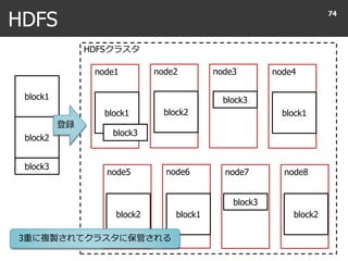 HDFSクラスタ
node7
HDFS
74
node1 node2 node3 node4
node5 node6 node8
block3
block1
block2
登録
block1
block1
block1block2
block2 block2
block3
block3
block3
3重に複製されてクラスタに保管される
 