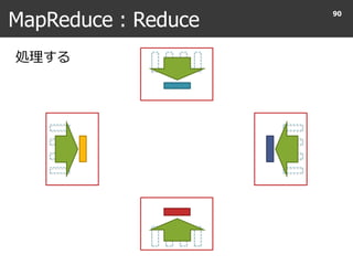 MapReduce : Reduce
90
処理する
 
