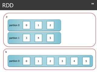 b
partiion 0
a
partiion 1
partiion 0
RDD
94
0 1 2 3 4 5
0 1 2
3 4 5
 