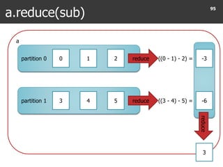 a
partition 1
partition 0
a.reduce(sub)
95
0 1 2
3 4 5
((0 - 1) - 2) =reduce
((3 - 4) - 5) =reduce
-3
-6
reduce
3
 