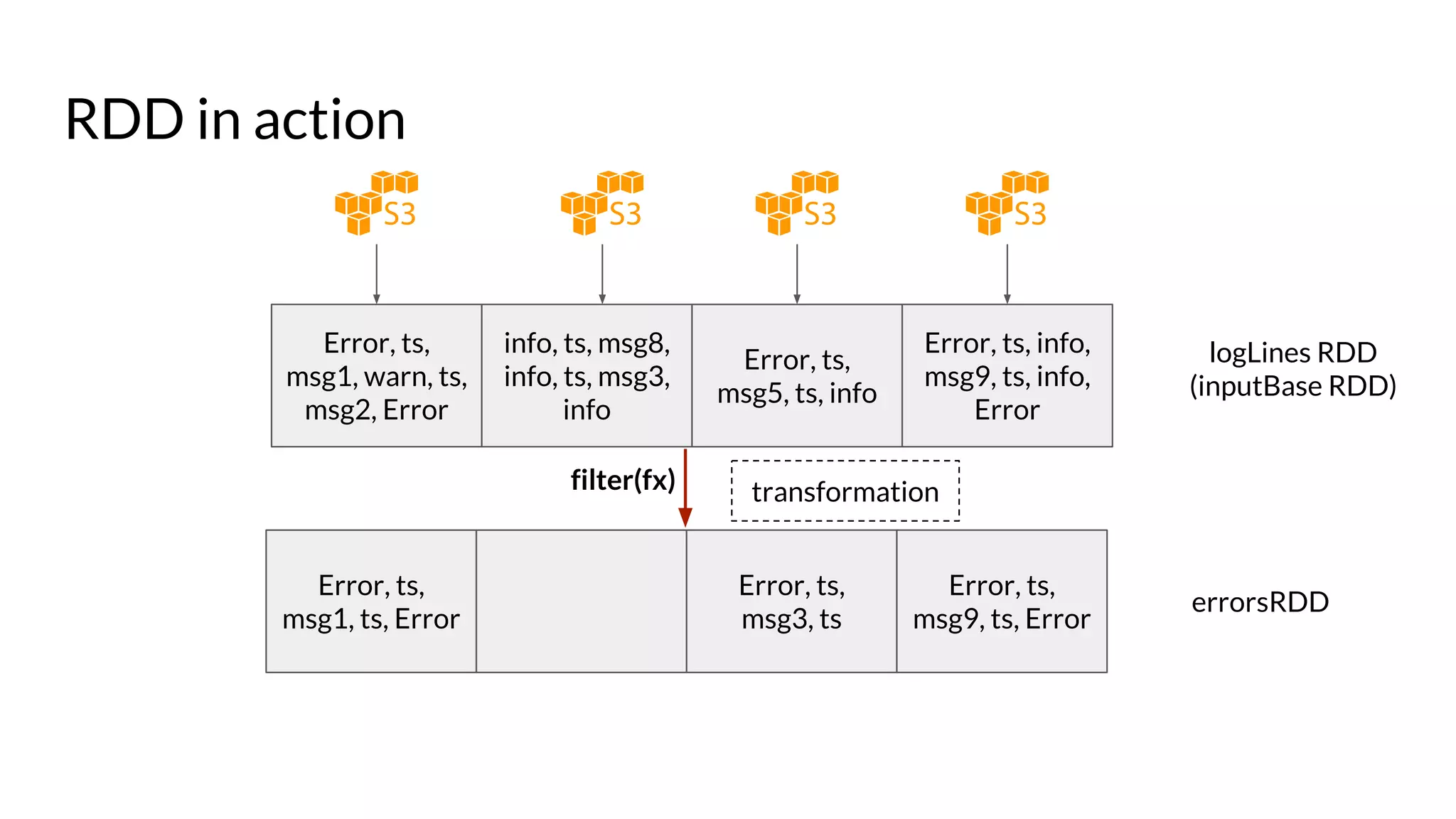Error, ts,
msg1, warn, ts,
msg2, Error
info, ts, msg8,
info, ts, msg3,
info
Error, ts,
msg5, ts, info
Error, ts, info,
msg9, ts, info,
Error
Error, ts,
msg1, ts, Error
Error, ts,
msg3, ts
Error, ts,
msg9, ts, Error
logLines RDD
(inputBase RDD)
filter(fx) transformation
errorsRDD
RDD in action
 