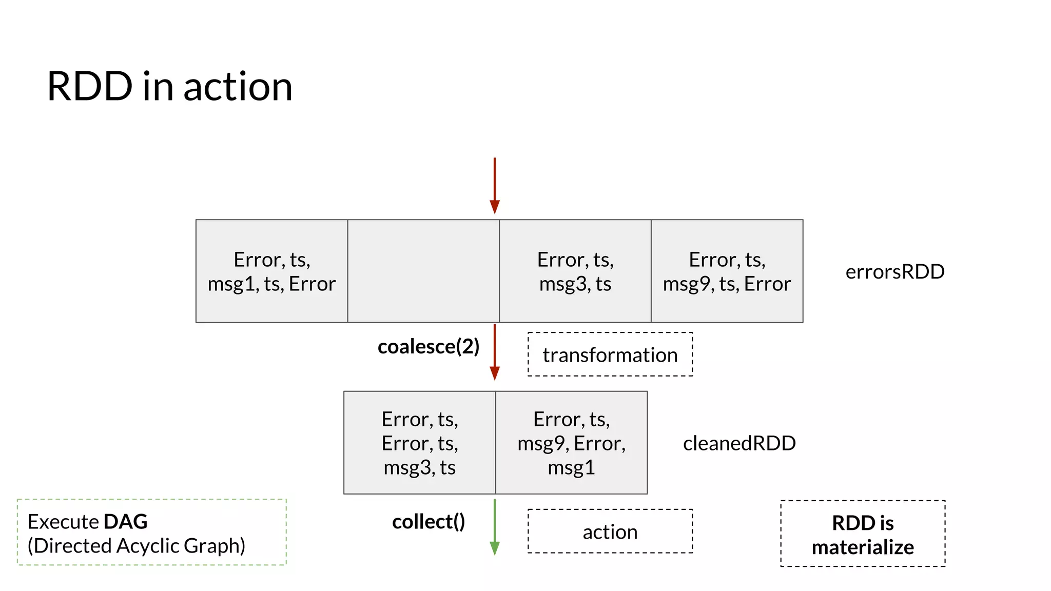RDD in action
Error, ts,
msg1, ts, Error
Error, ts,
msg3, ts
Error, ts,
msg9, ts, Error
Error, ts,
Error, ts,
msg3, ts
Error, ts,
msg9, Error,
msg1
errorsRDD
coalesce(2) transformation
cleanedRDD
collect()
action RDD is
materialize
Execute DAG
(Directed Acyclic Graph)
 