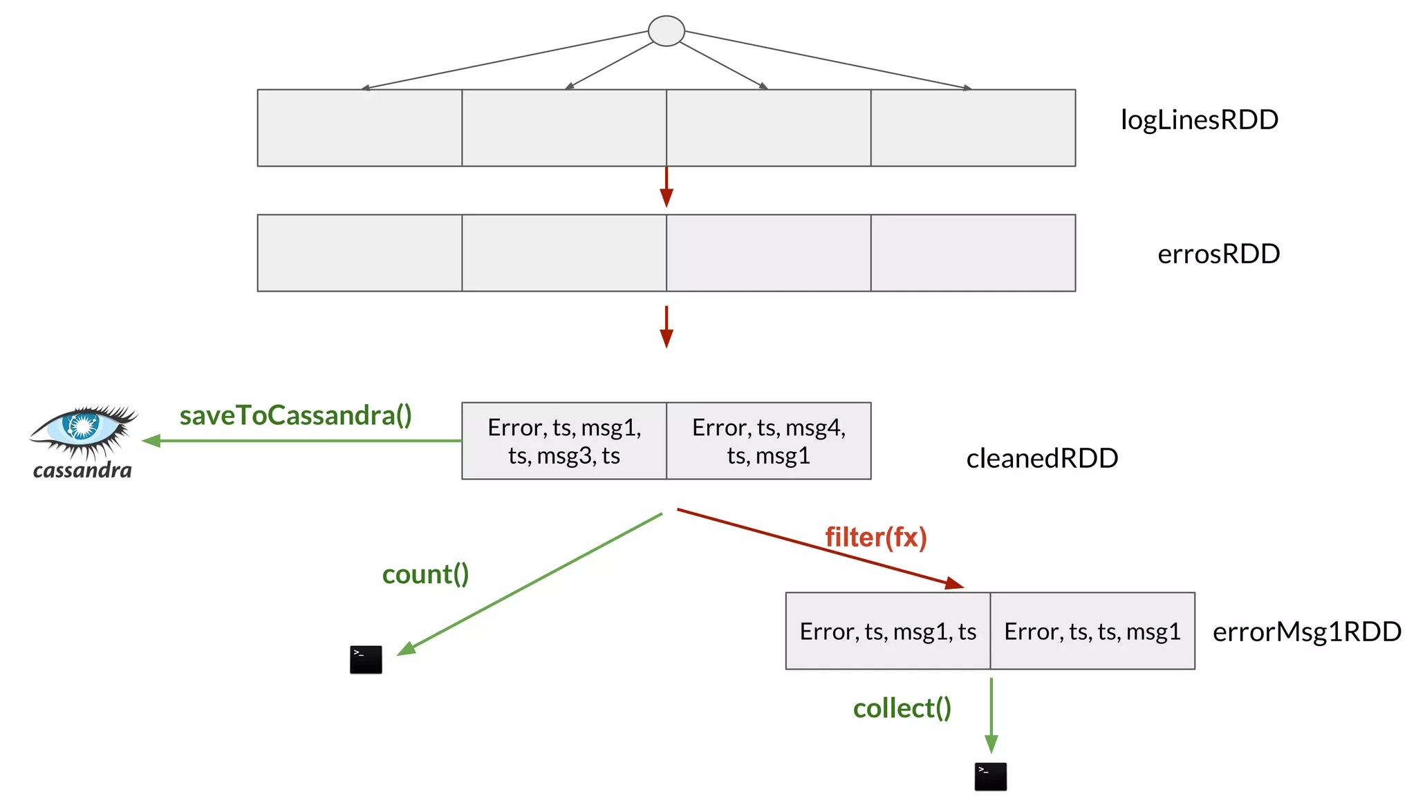 logLinesRDD
cleanedRDD
collect()
errosRDD
Error, ts, msg1,
ts, msg3, ts
Error, ts, msg4,
ts, msg1
Error, ts, msg1, ts Error, ts, ts, msg1
filter(fx)
errorMsg1RDD
count()
saveToCassandra()
 