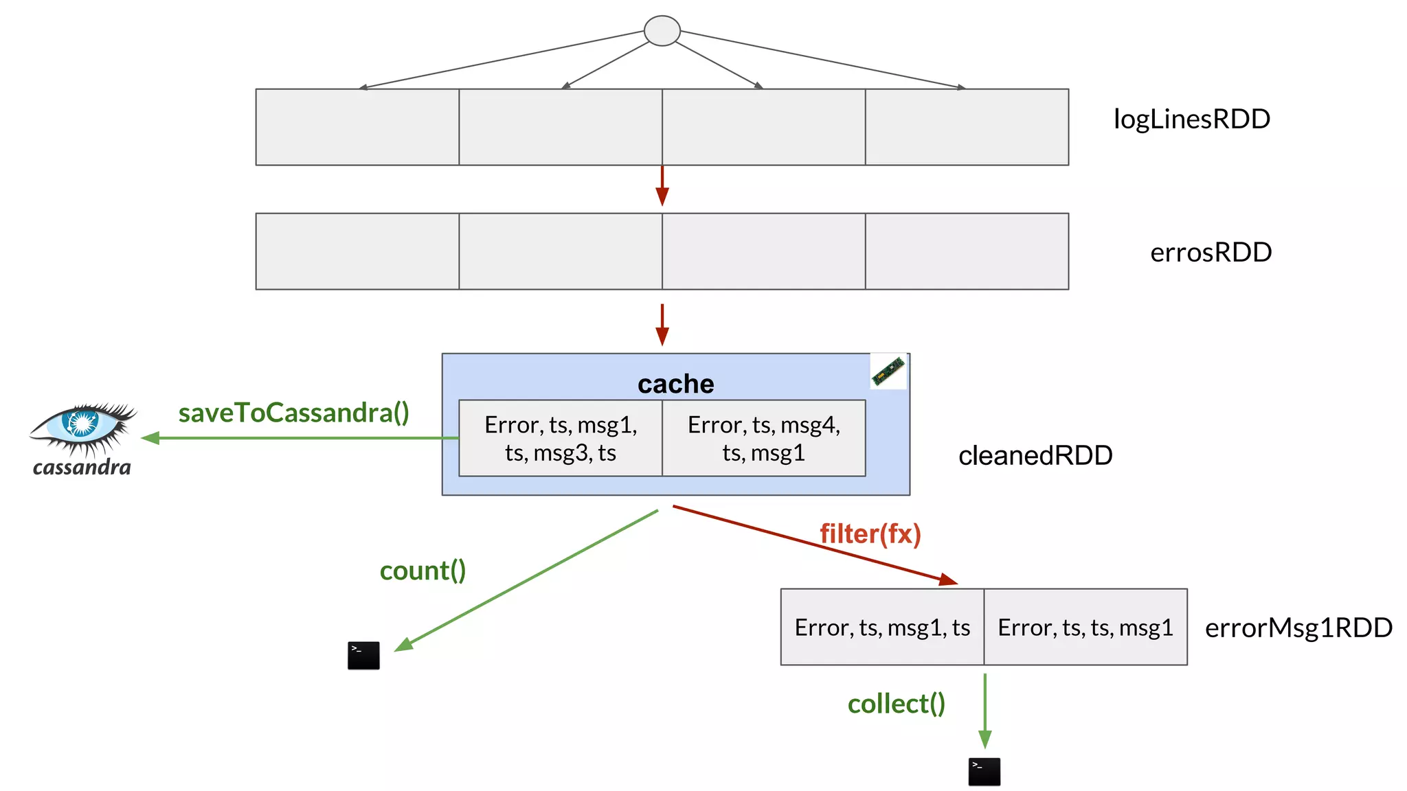 cache
logLinesRDD
cleanedRDD
collect()
errosRDD
Error, ts, msg1,
ts, msg3, ts
Error, ts, msg4,
ts, msg1
Error, ts, msg1, ts Error, ts, ts, msg1
filter(fx)
errorMsg1RDD
count()
saveToCassandra()
 
