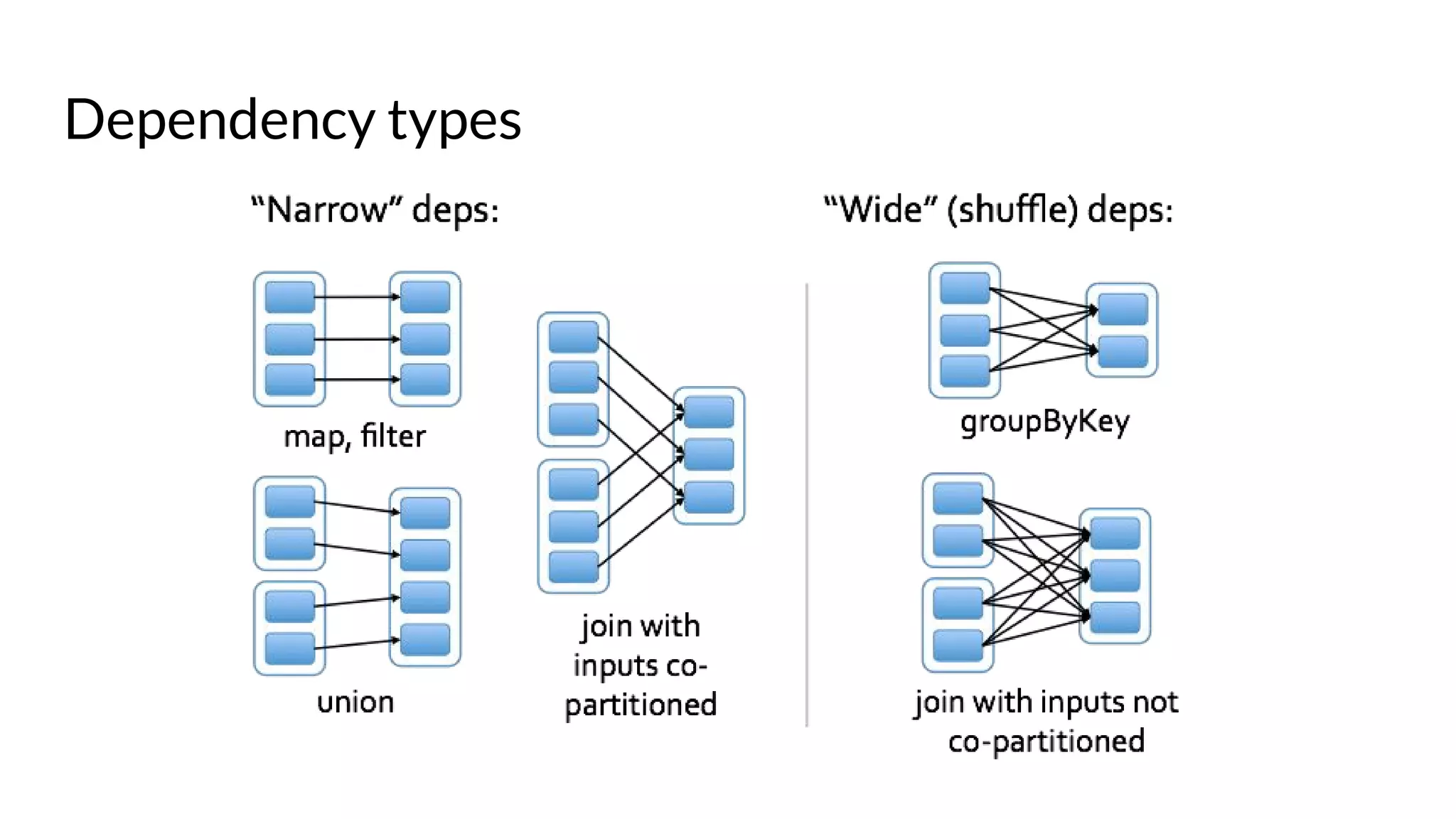 Dependency types
 
