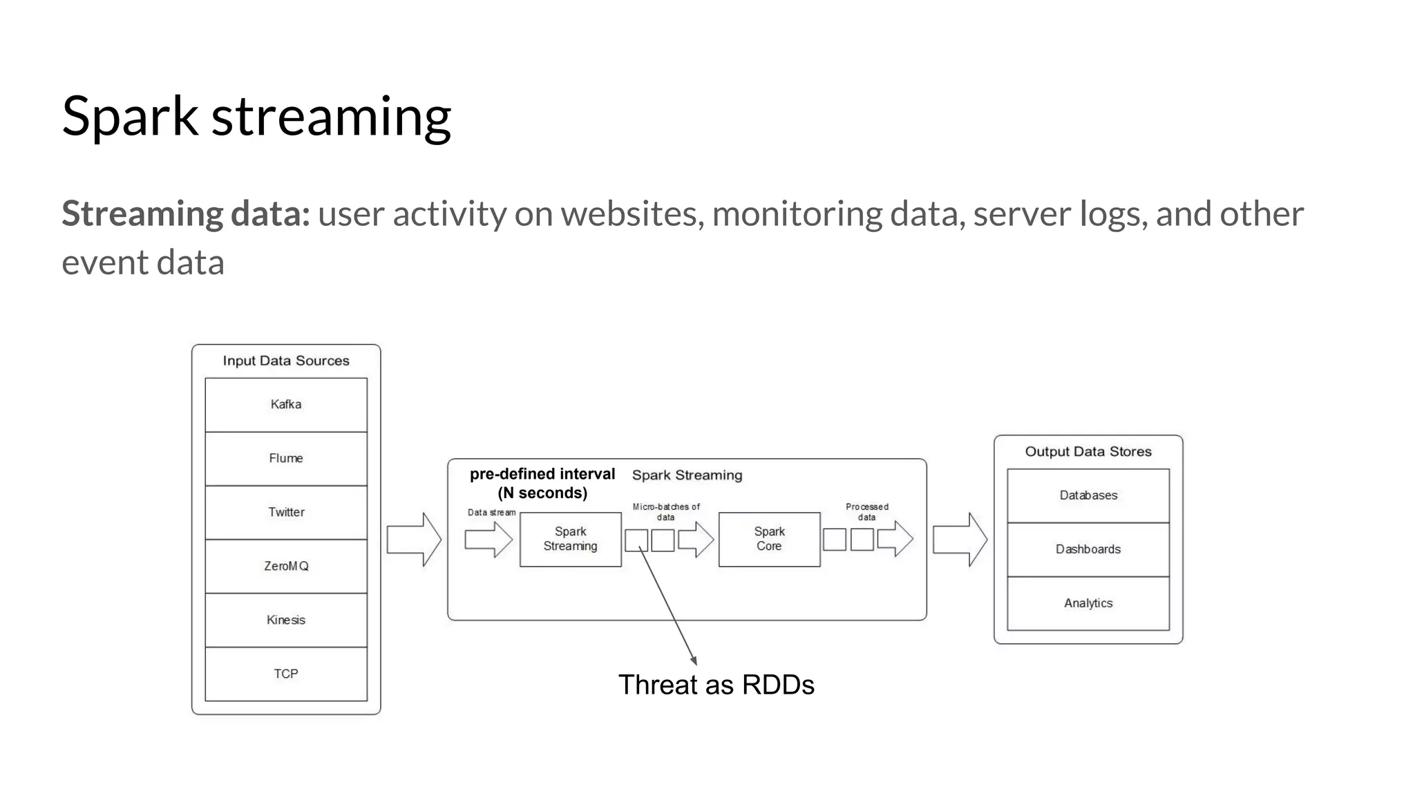 Spark streaming
Streaming data: user activity on websites, monitoring data, server logs, and other
event data
Threat as RDDs
pre-defined interval
(N seconds)
 