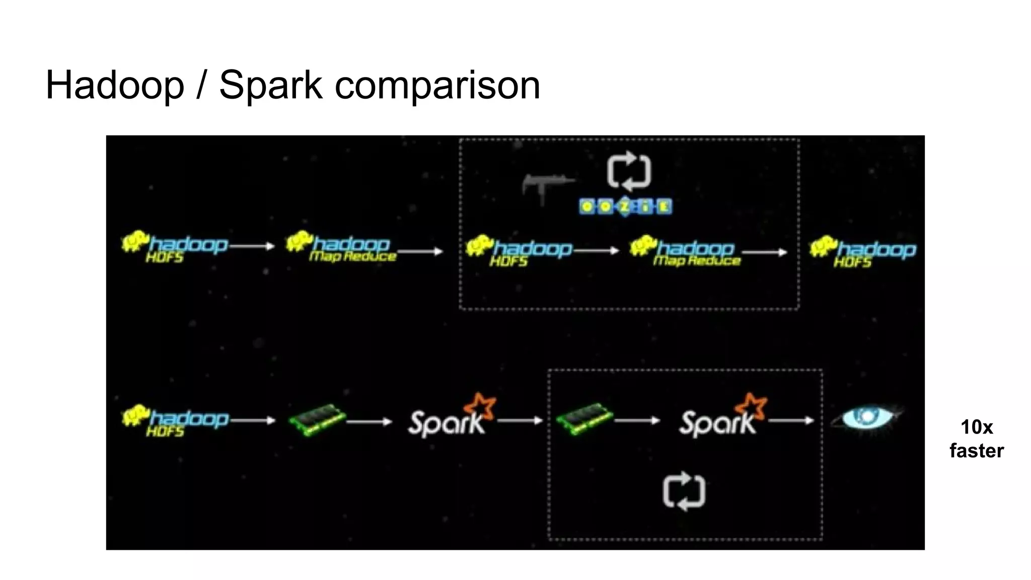 Hadoop / Spark comparison
10x
faster
 