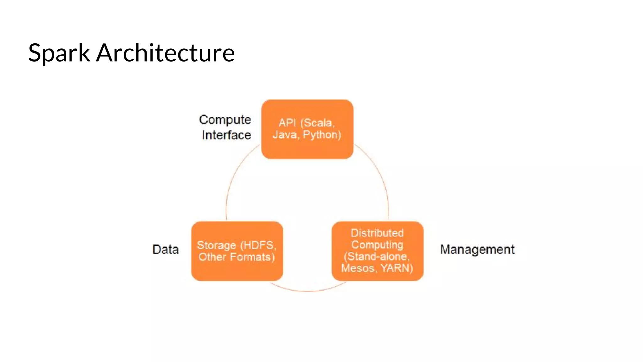 Spark Architecture
 