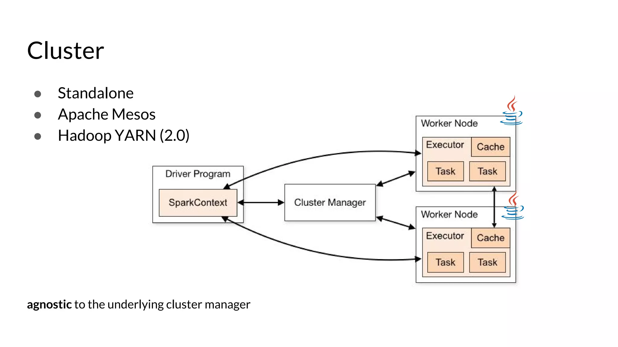 Cluster
● Standalone
● Apache Mesos
● Hadoop YARN (2.0)
agnostic to the underlying cluster manager
 