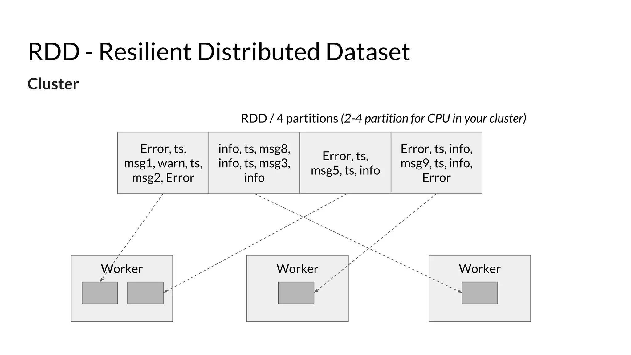 RDD - Resilient Distributed Dataset
Cluster
Error, ts,
msg1, warn, ts,
msg2, Error
info, ts, msg8,
info, ts, msg3,
info
Error, ts,
msg5, ts, info
Error, ts, info,
msg9, ts, info,
Error
RDD / 4 partitions (2-4 partition for CPU in your cluster)
Worker Worker Worker
 