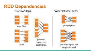 RDD Dependencies
 