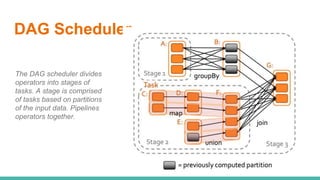 DAG Scheduler
The DAG scheduler divides
operators into stages of
tasks. A stage is comprised
of tasks based on partitions
of the input data. Pipelines
operators together.
 
