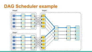 DAG Scheduler example
 
