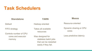 Task Schedulers
Standalone
Default
FIFO strategy
Controls number of CPU
cores and executor
memory
YARN
Hadoop oriented
Takes all available
resources
Was designed for
stateless batch jobs
that can be restarted
easily if they fail.
Mesos
Resource oriented
Dynamic sharing or CPU
cores
Less predictive latency
 