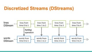 Discretized Streams (DStreams)
 