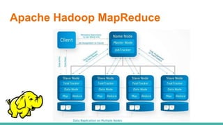 Apache Hadoop MapReduce
 