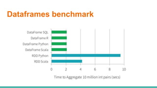 Dataframes benchmark
 