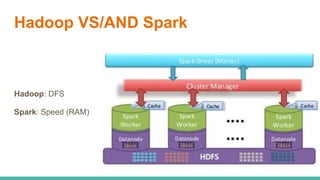 Hadoop VS/AND Spark
Hadoop: DFS
Spark: Speed (RAM)
 