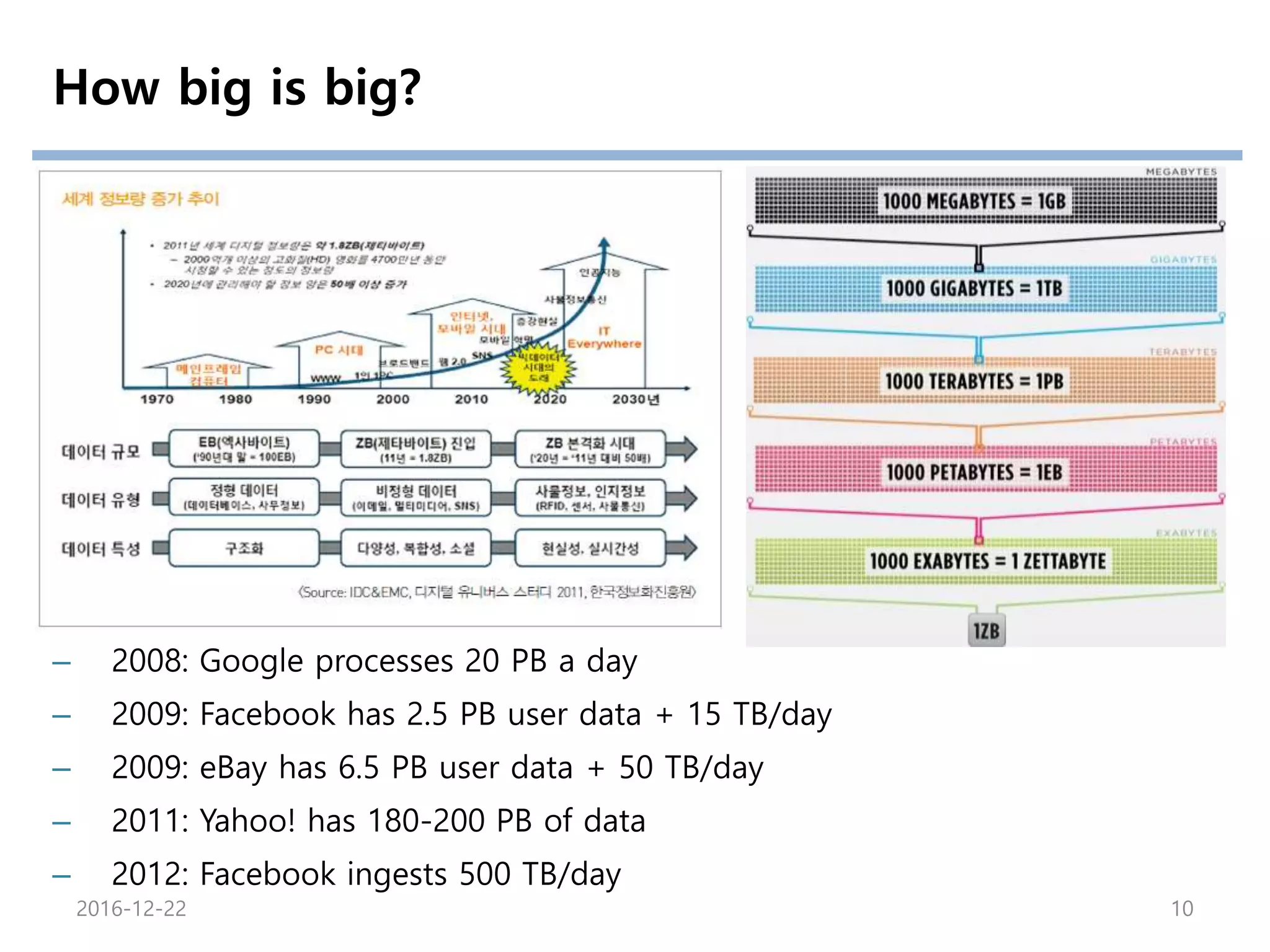 3V?
Volume
Variety
Velocity
http://www.slideshare.net/deview/214-67608573
2016-12-22 10
 