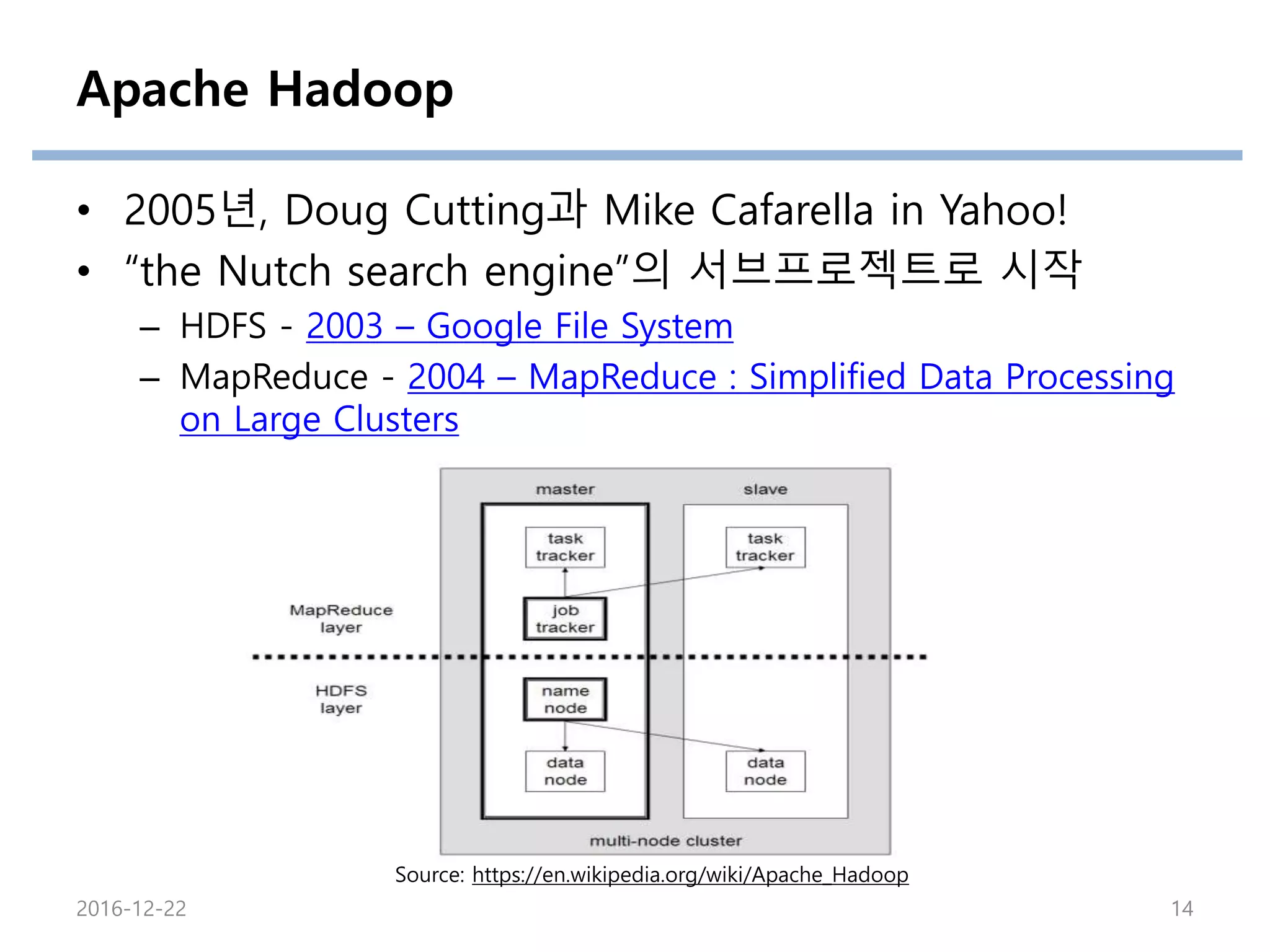 Apache Hadoop
• 2005년, Doug Cutting과 Mike Cafarella in Yahoo!
• “the Nutch search engine”의 서브프로젝트로 시작
– HDFS - 2003 – Google File System
– MapReduce - 2004 – MapReduce : Simplified Data Processing
on Large Clusters
Source: https://en.wikipedia.org/wiki/Apache_Hadoop
2016-12-22 14
 