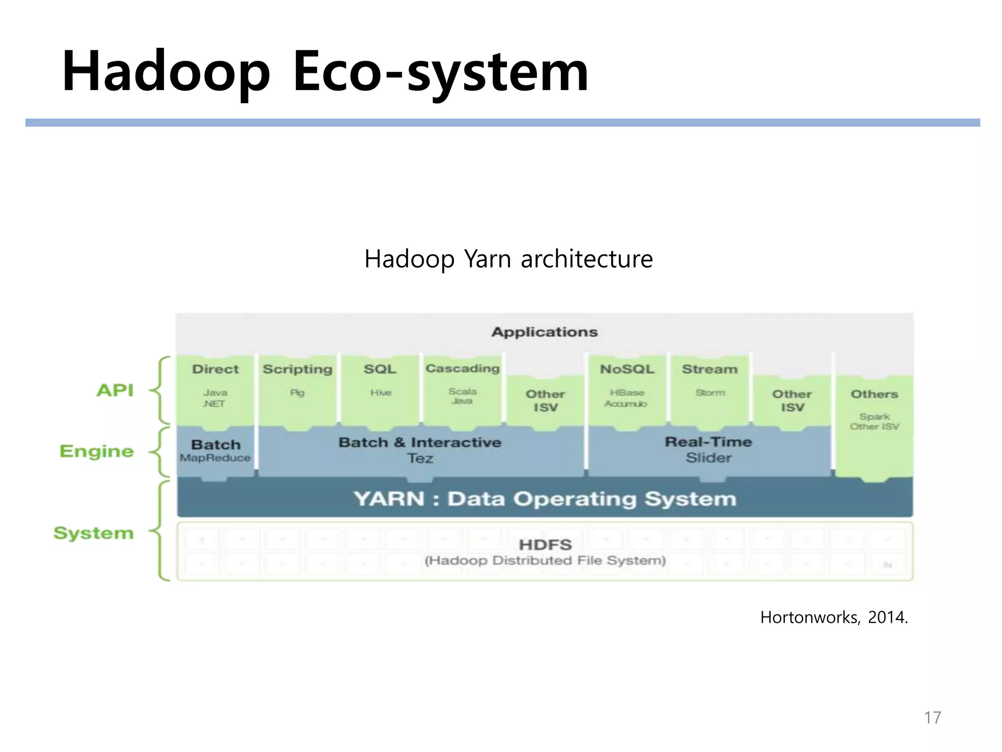 Hadoop Eco-system
Hortonworks, 2014.
Hadoop Yarn architecture
17
 