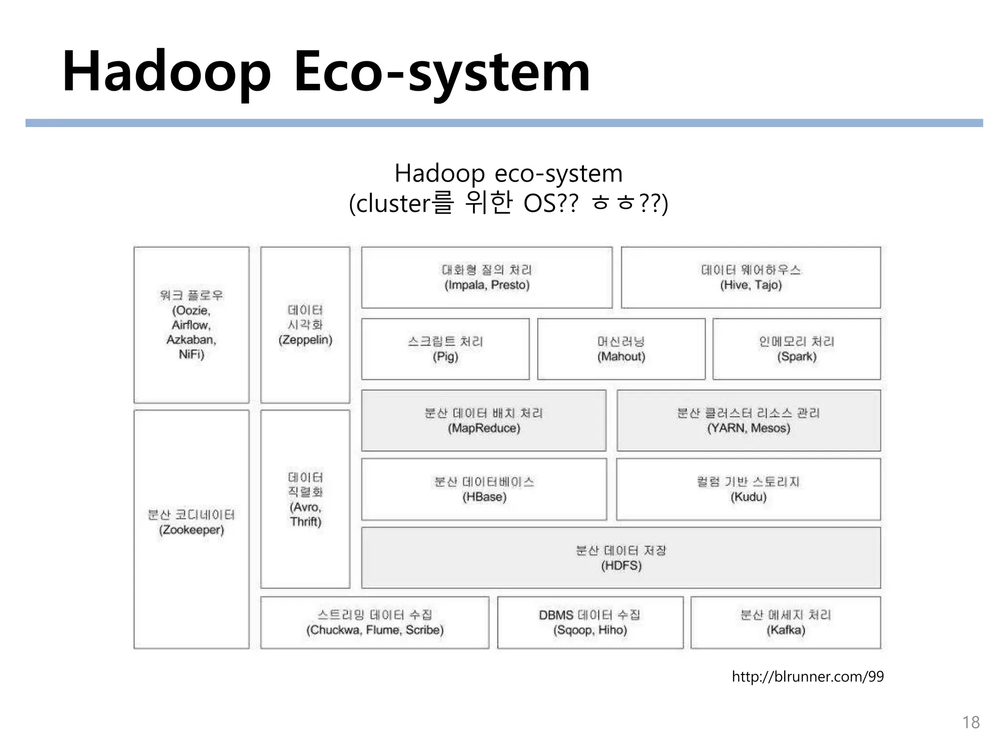 Hadoop Eco-system
Hadoop eco-system
(cluster를 위한 OS?? ㅎㅎ??)
http://blrunner.com/99
18
 
