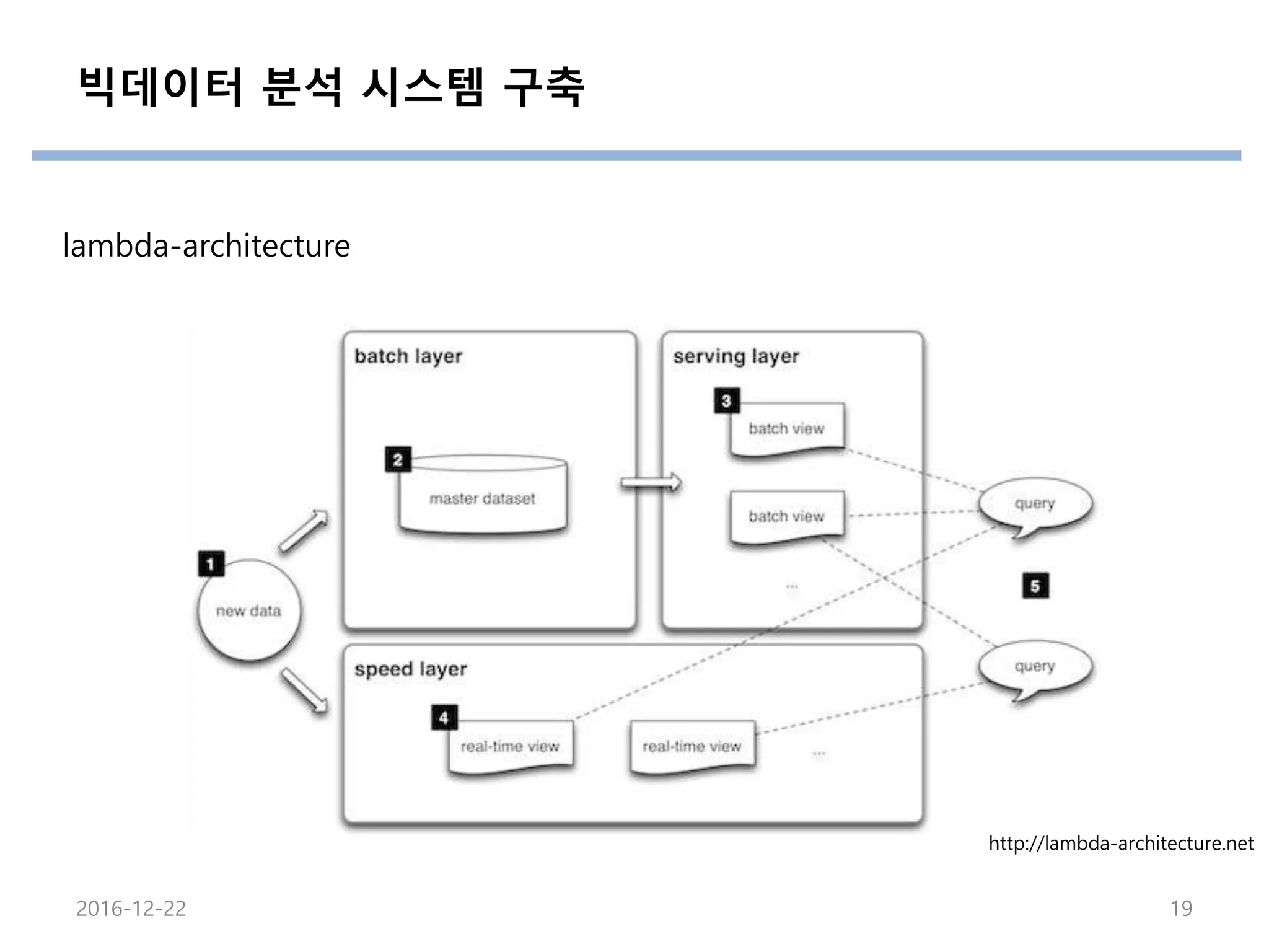 빅데이터 분석 시스템 구축
lambda-architecture
http://lambda-architecture.net
2016-12-22 19
 