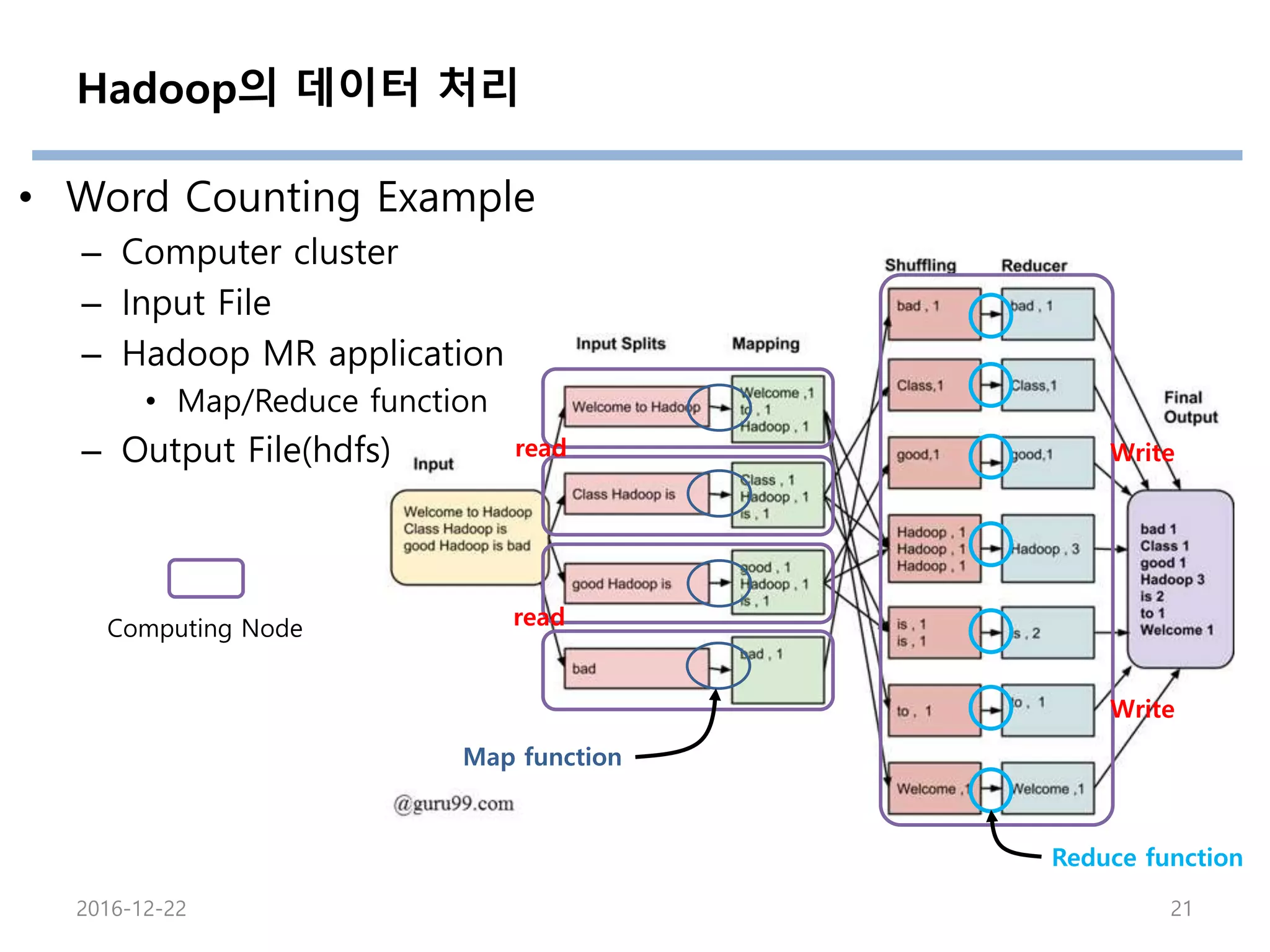 Hadoop의 데이터 처리
• Word Counting Example
– Computer cluster
– Input File
– Hadoop MR application
• Map/Reduce function
– Output File(hdfs)
Computing Node
read Write
Write
read
Map function
Reduce function
2016-12-22 21
 