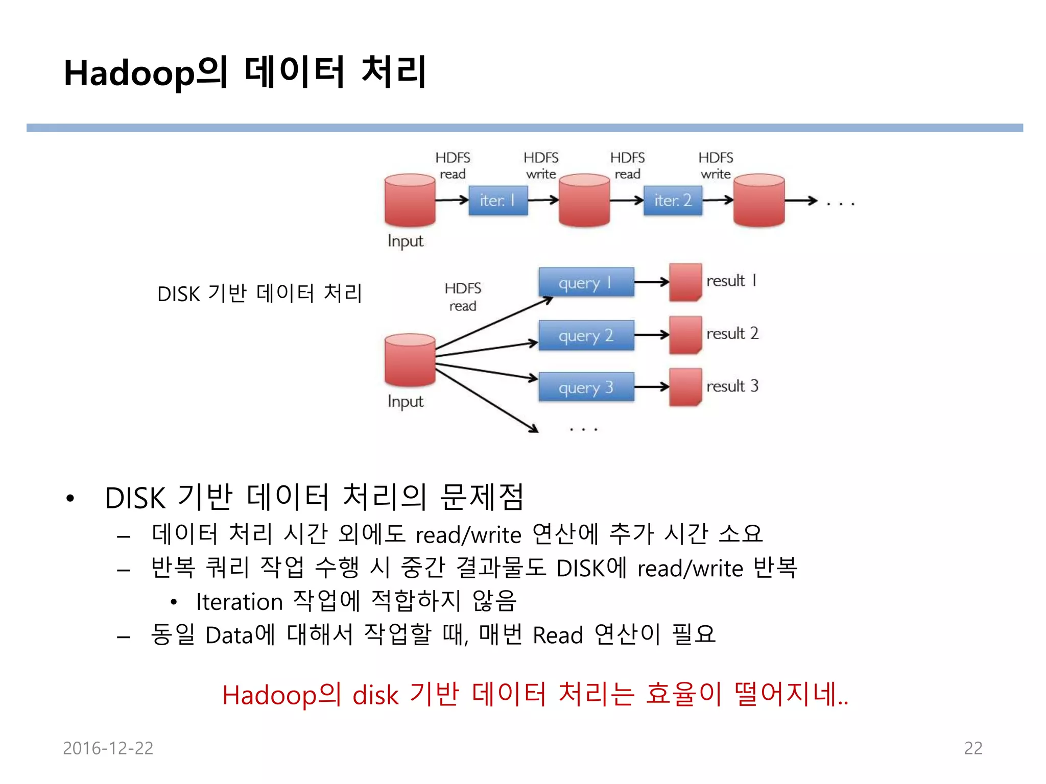 Hadoop의 데이터 처리
• DISK 기반 데이터 처리의 문제점
– 데이터 처리 시간 외에도 read/write 연산에 추가 시간 소요
– 반복 쿼리 작업 수행 시 중간 결과물도 DISK에 read/write 반복
• Iteration 작업에 적합하지 않음
– 동일 Data에 대해서 작업할 때, 매번 Read 연산이 필요
DISK 기반 데이터 처리
2016-12-22 22
Hadoop의 disk 기반 데이터 처리는 효율이 떨어지네..
 