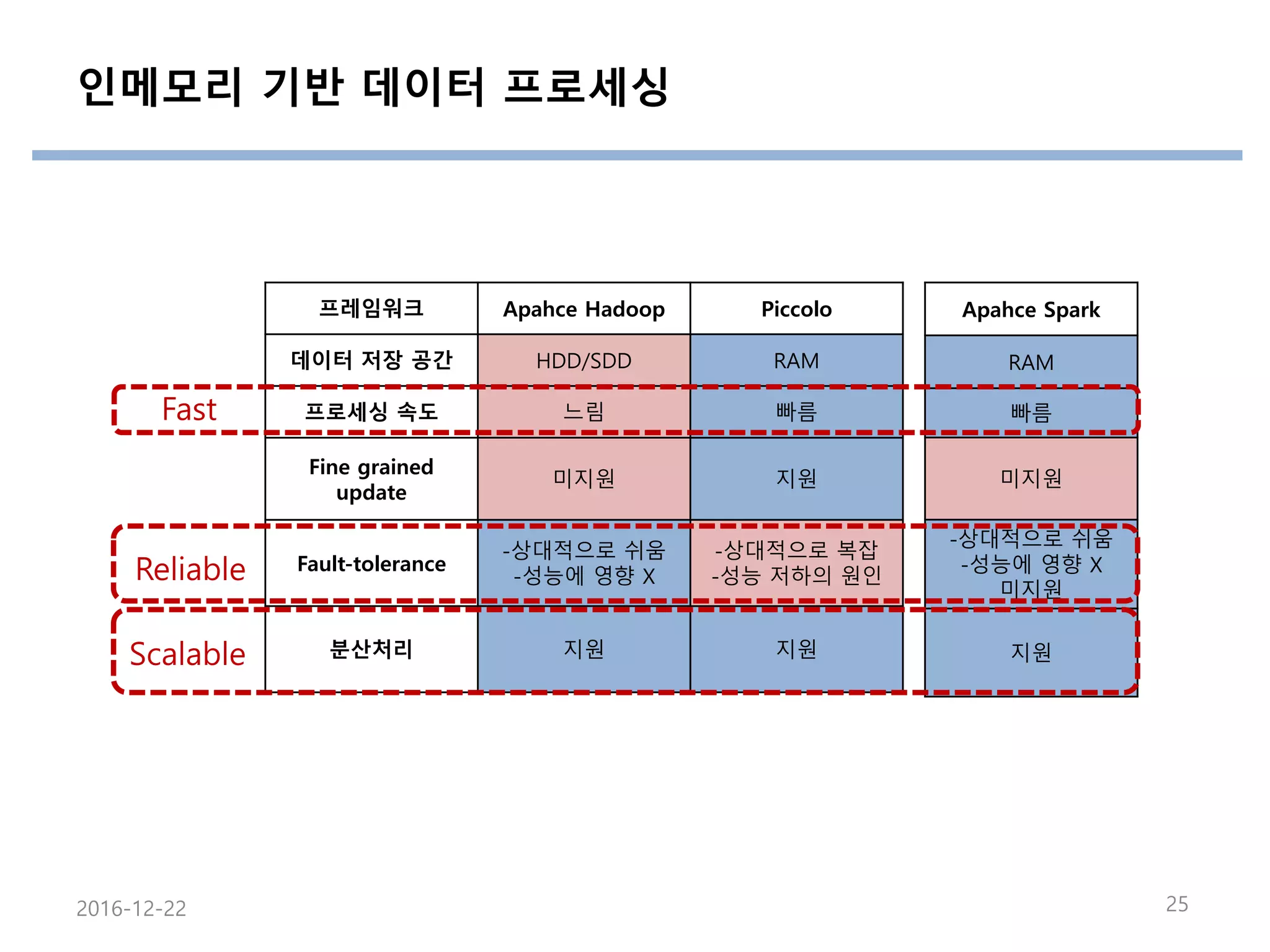 인메모리 기반 데이터 프로세싱
프레임워크 Apahce Hadoop Piccolo
데이터 저장 공간 HDD/SDD RAM
프로세싱 속도 느림 빠름
Fine grained
update
미지원 지원
Fault-tolerance
-상대적으로 쉬움
-성능에 영향 X
-상대적으로 복잡
-성능 저하의 원인
분산처리 지원 지원
2016-12-22 25
Apahce Spark
RAM
빠름
미지원
-상대적으로 쉬움
-성능에 영향 X
미지원
지원
Reliable
Scalable
Fast
 