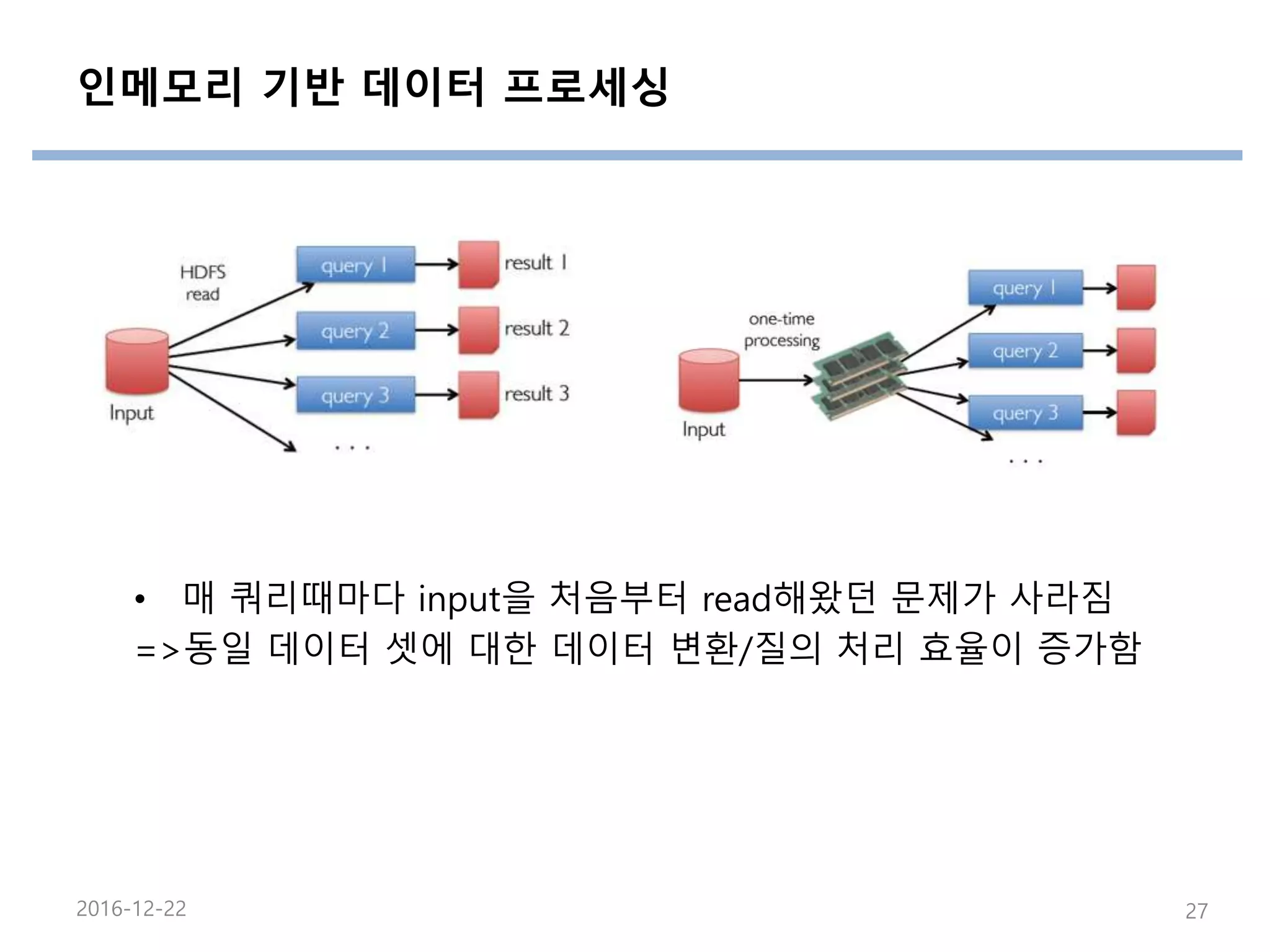 인메모리 기반 데이터 프로세싱
• 매 쿼리때마다 input을 처음부터 read해왔던 문제가 사라짐
=>동일 데이터 셋에 대한 데이터 변환/질의 처리 효율이 증가함
2016-12-22 27
 