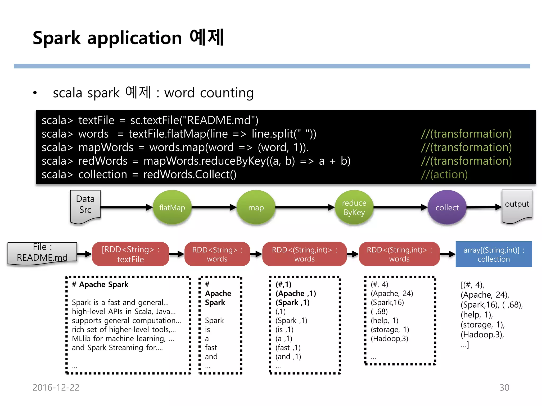 Spark application 예제
• scala spark 예제 : word counting
scala> textFile = sc.textFile("README.md")
scala> words = textFile.flatMap(line => line.split(" ")) //(transformation)
scala> mapWords = words.map(word => (word, 1)). //(transformation)
scala> redWords = mapWords.reduceByKey((a, b) => a + b) //(transformation)
scala> collection = redWords.Collect() //(action)
2016-12-22 30
[(#, 4),
(Apache, 24),
(Spark,16), ( ,68),
(help, 1),
(storage, 1),
(Hadoop,3),
…]
File :
README.md
[RDD<String> :
textFile
RDD<String> :
words
RDD<(String,int)> :
words
# Apache Spark
Spark is a fast and general…
high-level APIs in Scala, Java…
supports general computation…
rich set of higher-level tools,…
MLlib for machine learning, …
and Spark Streaming for….
…
RDD<(String,int)> :
words
#
Apache
Spark
Spark
is
a
fast
and
…
(#,1)
(Apache ,1)
(Spark ,1)
(,1)
(Spark ,1)
(is ,1)
(a ,1)
(fast ,1)
(and ,1)
…
(#, 4)
(Apache, 24)
(Spark,16)
( ,68)
(help, 1)
(storage, 1)
(Hadoop,3)
…
flatMap map
reduce
ByKey
collect
array[(String,int)] :
collection
Data
Src
output
 