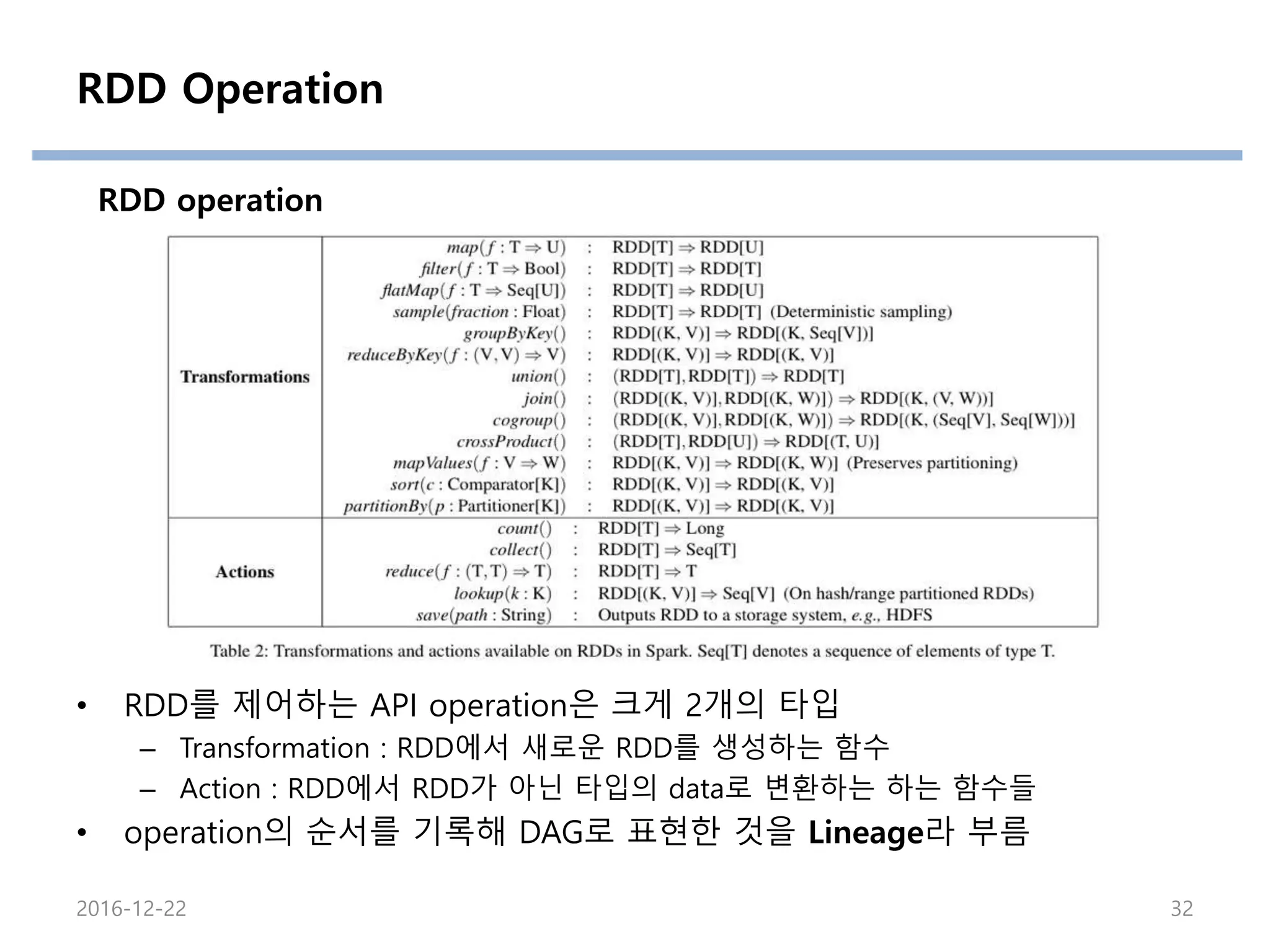 • RDD를 제어하는 API operation은 크게 2개의 타입
– Transformation : RDD에서 새로운 RDD를 생성하는 함수
– Action : RDD에서 RDD가 아닌 타입의 data로 변환하는 하는 함수들
• operation의 순서를 기록해 DAG로 표현한 것을 Lineage라 부름
RDD operation
RDD Operation
2016-12-22 32
 