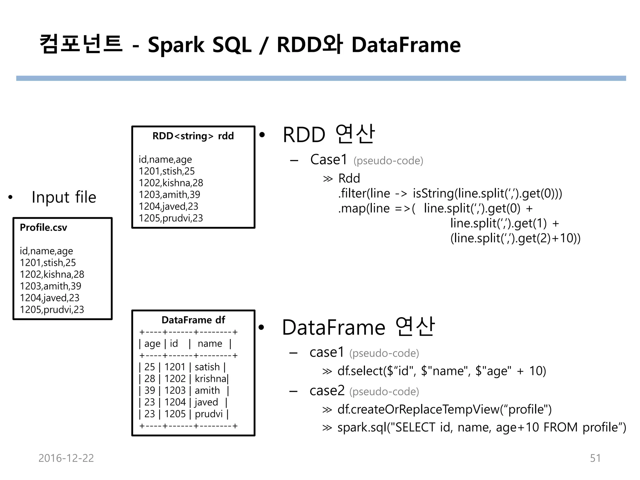 컴포넌트 - Spark SQL / RDD와 DataFrame
2016-12-22 51
• RDD 연산
– Case1 (pseudo-code)
≫ Rdd
.filter(line -> isString(line.split(‘,’).get(0)))
.map(line =>( line.split(‘,’).get(0) +
line.split(‘,’).get(1) +
(line.split(‘,’).get(2)+10))
Profile.csv
id,name,age
1201,stish,25
1202,kishna,28
1203,amith,39
1204,javed,23
1205,prudvi,23
DataFrame df
+----+------+--------+
| age | id | name |
+----+------+--------+
| 25 | 1201 | satish |
| 28 | 1202 | krishna|
| 39 | 1203 | amith |
| 23 | 1204 | javed |
| 23 | 1205 | prudvi |
+----+------+--------+
• DataFrame 연산
– case1 (pseudo-code)
≫ df.select($“id", $"name", $"age" + 10)
– case2 (pseudo-code)
≫ df.createOrReplaceTempView(“profile")
≫ spark.sql("SELECT id, name, age+10 FROM profile”)
• Input file
RDD<string> rdd
id,name,age
1201,stish,25
1202,kishna,28
1203,amith,39
1204,javed,23
1205,prudvi,23
 