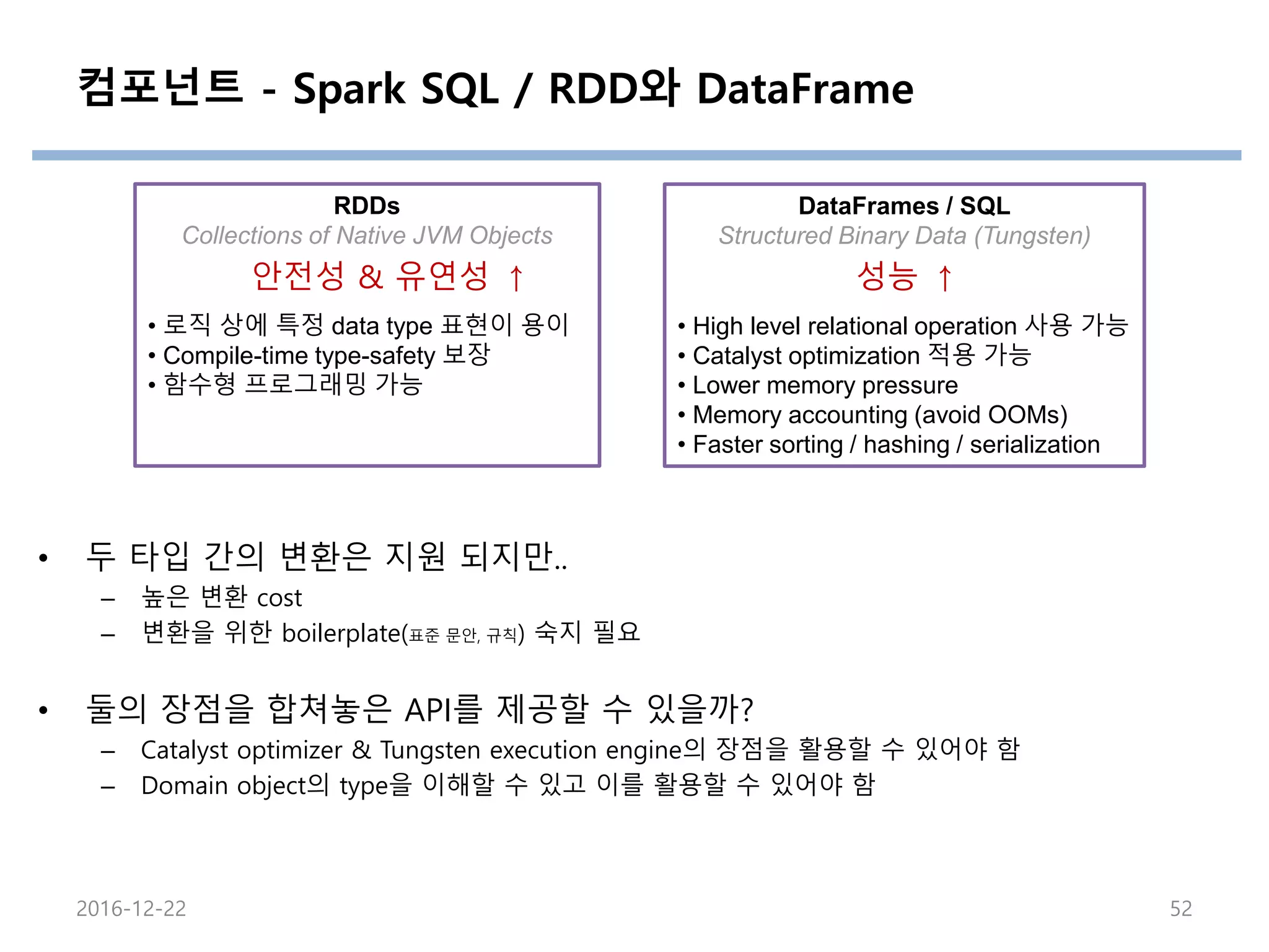 컴포넌트 - Spark SQL / RDD와 DataFrame
DataFrames / SQL
Structured Binary Data (Tungsten)
• High level relational operation 사용 가능
• Catalyst optimization 적용 가능
• Lower memory pressure
• Memory accounting (avoid OOMs)
• Faster sorting / hashing / serialization
RDDs
Collections of Native JVM Objects
• 로직 상에 특정 data type 표현이 용이
• Compile-time type-safety 보장
• 함수형 프로그래밍 가능
• 두 타입 간의 변환은 지원 되지만..
– 높은 변환 cost
– 변환을 위한 boilerplate(표준 문안, 규칙) 숙지 필요
• 둘의 장점을 합쳐놓은 API를 제공할 수 있을까?
– Catalyst optimizer & Tungsten execution engine의 장점을 활용할 수 있어야 함
– Domain object의 type을 이해할 수 있고 이를 활용할 수 있어야 함
성능 ↑안전성 & 유연성 ↑
2016-12-22 52
 