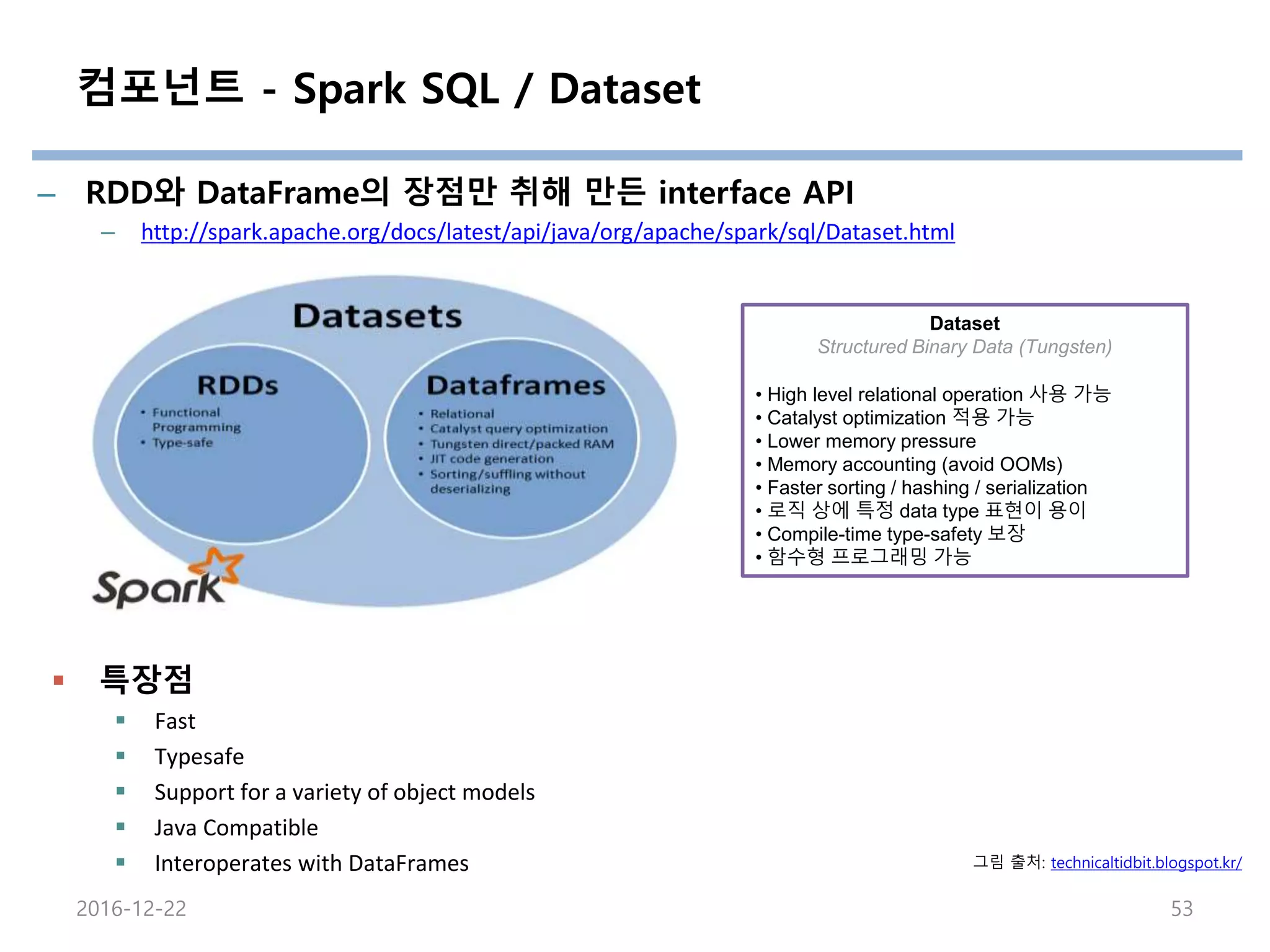 컴포넌트 - Spark SQL / Dataset
– RDD와 DataFrame의 장점만 취해 만든 interface API
– http://spark.apache.org/docs/latest/api/java/org/apache/spark/sql/Dataset.html
 특장점
 Fast
 Typesafe
 Support for a variety of object models
 Java Compatible
 Interoperates with DataFrames
Dataset
Structured Binary Data (Tungsten)
• High level relational operation 사용 가능
• Catalyst optimization 적용 가능
• Lower memory pressure
• Memory accounting (avoid OOMs)
• Faster sorting / hashing / serialization
• 로직 상에 특정 data type 표현이 용이
• Compile-time type-safety 보장
• 함수형 프로그래밍 가능
그림 출처: technicaltidbit.blogspot.kr/
2016-12-22 53
 