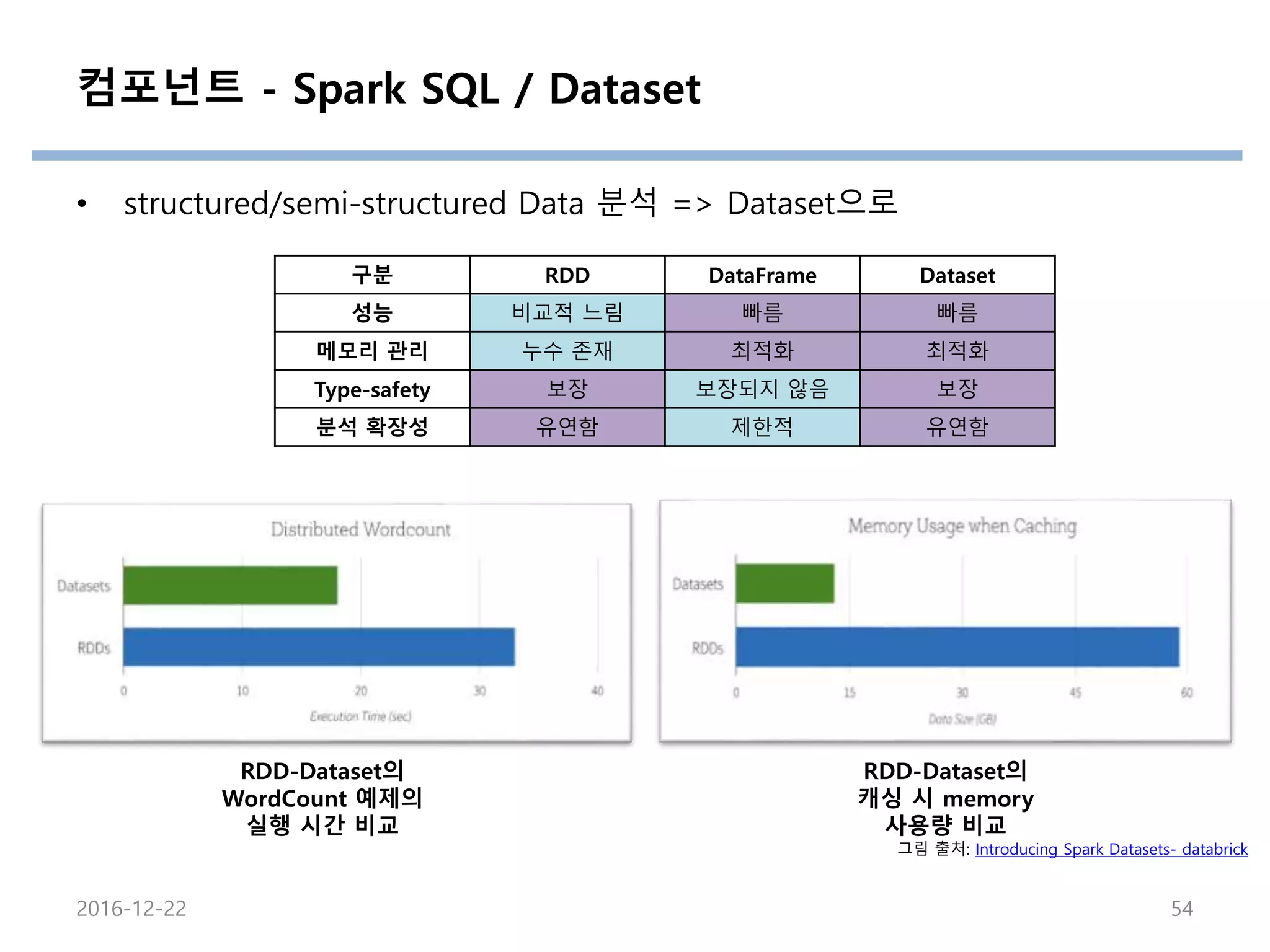 컴포넌트 - Spark SQL / Dataset
• structured/semi-structured Data 분석 => Dataset으로
구분 RDD DataFrame Dataset
성능 비교적 느림 빠름 빠름
메모리 관리 누수 존재 최적화 최적화
Type-safety 보장 보장되지 않음 보장
분석 확장성 유연함 제한적 유연함
RDD-Dataset의
WordCount 예제의
실행 시간 비교
RDD-Dataset의
캐싱 시 memory
사용량 비교
그림 출처: Introducing Spark Datasets- databrick
2016-12-22 54
 