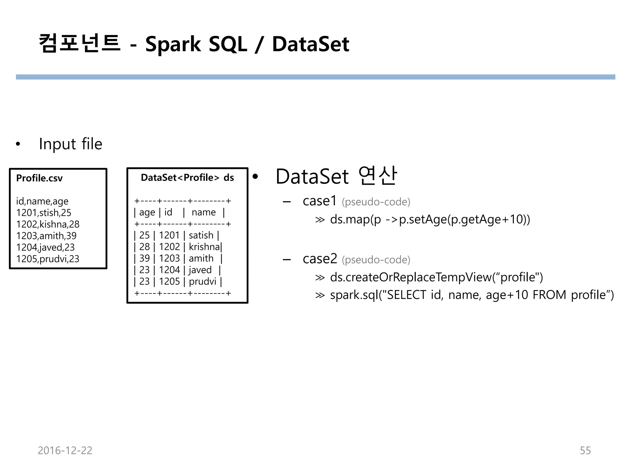 컴포넌트 - Spark SQL / DataSet
2016-12-22 55
• DataSet 연산
– case1 (pseudo-code)
≫ ds.map(p ->p.setAge(p.getAge+10))
– case2 (pseudo-code)
≫ ds.createOrReplaceTempView(“profile")
≫ spark.sql("SELECT id, name, age+10 FROM profile”)
Profile.csv
id,name,age
1201,stish,25
1202,kishna,28
1203,amith,39
1204,javed,23
1205,prudvi,23
• Input file
DataSet<Profile> ds
+----+------+--------+
| age | id | name |
+----+------+--------+
| 25 | 1201 | satish |
| 28 | 1202 | krishna|
| 39 | 1203 | amith |
| 23 | 1204 | javed |
| 23 | 1205 | prudvi |
+----+------+--------+
 