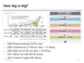 3V?
Volume
Variety
Velocity
http://www.slideshare.net/deview/214-67608573
2016-12-22 10
 