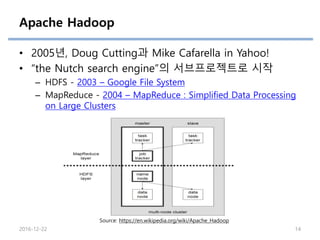Apache Hadoop
• 2005년, Doug Cutting과 Mike Cafarella in Yahoo!
• “the Nutch search engine”의 서브프로젝트로 시작
– HDFS - 2003 – Google File System
– MapReduce - 2004 – MapReduce : Simplified Data Processing
on Large Clusters
Source: https://en.wikipedia.org/wiki/Apache_Hadoop
2016-12-22 14
 