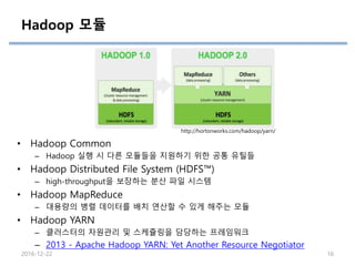 Hadoop 모듈
• Hadoop Common
– Hadoop 실행 시 다른 모듈들을 지원하기 위한 공통 유틸들
• Hadoop Distributed File System (HDFS™)
– high-throughput을 보장하는 분산 파일 시스템
• Hadoop MapReduce
– 대용량의 병렬 데이터를 배치 연산할 수 있게 해주는 모듈
• Hadoop YARN
– 클러스터의 자원관리 및 스케쥴링을 담당하는 프레임워크
– 2013 - Apache Hadoop YARN: Yet Another Resource Negotiator
2016-12-22 16
http://hortonworks.com/hadoop/yarn/
 