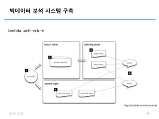 빅데이터 분석 시스템 구축
lambda-architecture
http://lambda-architecture.net
2016-12-22 19
 
