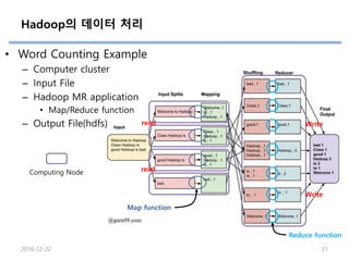 Hadoop의 데이터 처리
• Word Counting Example
– Computer cluster
– Input File
– Hadoop MR application
• Map/Reduce function
– Output File(hdfs)
Computing Node
read Write
Write
read
Map function
Reduce function
2016-12-22 21
 