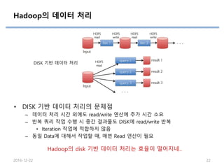 Hadoop의 데이터 처리
• DISK 기반 데이터 처리의 문제점
– 데이터 처리 시간 외에도 read/write 연산에 추가 시간 소요
– 반복 쿼리 작업 수행 시 중간 결과물도 DISK에 read/write 반복
• Iteration 작업에 적합하지 않음
– 동일 Data에 대해서 작업할 때, 매번 Read 연산이 필요
DISK 기반 데이터 처리
2016-12-22 22
Hadoop의 disk 기반 데이터 처리는 효율이 떨어지네..
 