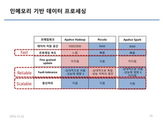 인메모리 기반 데이터 프로세싱
프레임워크 Apahce Hadoop Piccolo
데이터 저장 공간 HDD/SDD RAM
프로세싱 속도 느림 빠름
Fine grained
update
미지원 지원
Fault-tolerance
-상대적으로 쉬움
-성능에 영향 X
-상대적으로 복잡
-성능 저하의 원인
분산처리 지원 지원
2016-12-22 25
Apahce Spark
RAM
빠름
미지원
-상대적으로 쉬움
-성능에 영향 X
미지원
지원
Reliable
Scalable
Fast
 