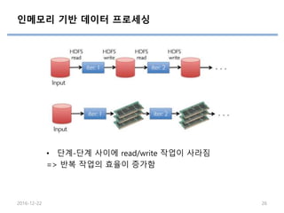 인메모리 기반 데이터 프로세싱
• 단계-단계 사이에 read/write 작업이 사라짐
=> 반복 작업의 효율이 증가함
2016-12-22 26
 