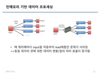 인메모리 기반 데이터 프로세싱
• 매 쿼리때마다 input을 처음부터 read해왔던 문제가 사라짐
=>동일 데이터 셋에 대한 데이터 변환/질의 처리 효율이 증가함
2016-12-22 27
 