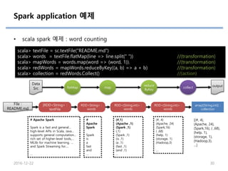 Spark application 예제
• scala spark 예제 : word counting
scala> textFile = sc.textFile("README.md")
scala> words = textFile.flatMap(line => line.split(" ")) //(transformation)
scala> mapWords = words.map(word => (word, 1)). //(transformation)
scala> redWords = mapWords.reduceByKey((a, b) => a + b) //(transformation)
scala> collection = redWords.Collect() //(action)
2016-12-22 30
[(#, 4),
(Apache, 24),
(Spark,16), ( ,68),
(help, 1),
(storage, 1),
(Hadoop,3),
…]
File :
README.md
[RDD<String> :
textFile
RDD<String> :
words
RDD<(String,int)> :
words
# Apache Spark
Spark is a fast and general…
high-level APIs in Scala, Java…
supports general computation…
rich set of higher-level tools,…
MLlib for machine learning, …
and Spark Streaming for….
…
RDD<(String,int)> :
words
#
Apache
Spark
Spark
is
a
fast
and
…
(#,1)
(Apache ,1)
(Spark ,1)
(,1)
(Spark ,1)
(is ,1)
(a ,1)
(fast ,1)
(and ,1)
…
(#, 4)
(Apache, 24)
(Spark,16)
( ,68)
(help, 1)
(storage, 1)
(Hadoop,3)
…
flatMap map
reduce
ByKey
collect
array[(String,int)] :
collection
Data
Src
output
 