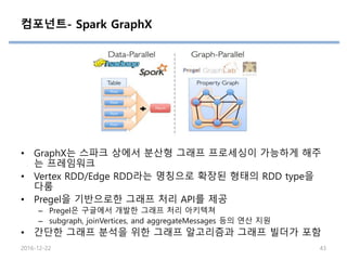컴포넌트- Spark GraphX
• GraphX는 스파크 상에서 분산형 그래프 프로세싱이 가능하게 해주
는 프레임워크
• Vertex RDD/Edge RDD라는 명칭으로 확장된 형태의 RDD type을
다룸
• Pregel을 기반으로한 그래프 처리 API를 제공
– Pregel은 구글에서 개발한 그래프 처리 아키텍쳐
– subgraph, joinVertices, and aggregateMessages 등의 연산 지원
• 간단한 그래프 분석을 위한 그래프 알고리즘과 그래프 빌더가 포함
2016-12-22 43
 
